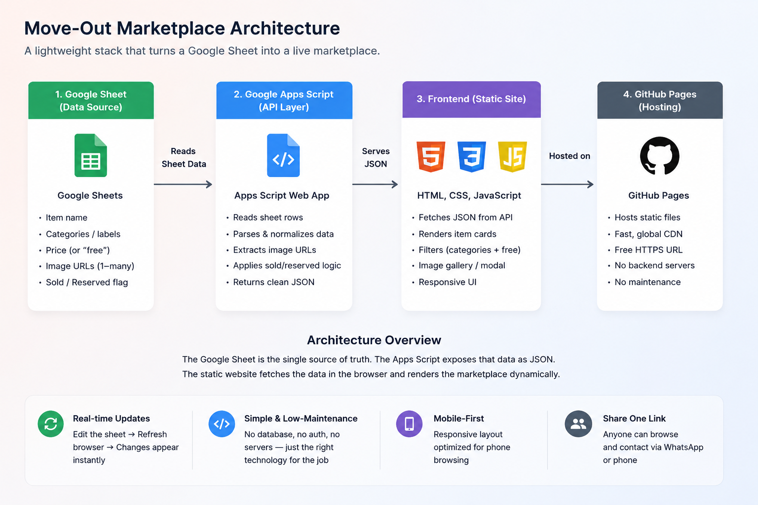 Google Sheets inventory flows through an Apps Script JSON API to an HTML, CSS and JavaScript storefront hosted on GitHub Pages.
